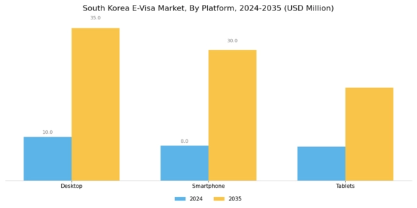 South Korea E Visa Market Segment Image 2