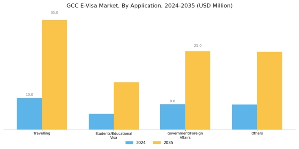 GCC E Visa Market Segment Image 1
