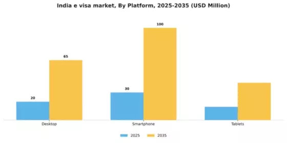India E Visa Market Segment Image 2