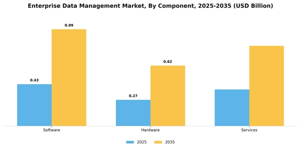 Enterprise Data Management Market Segment Image 0