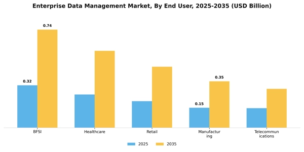 Enterprise Data Management Market Segment Image 3