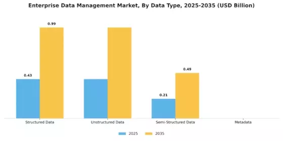 Enterprise Data Management Market Segment Image 0