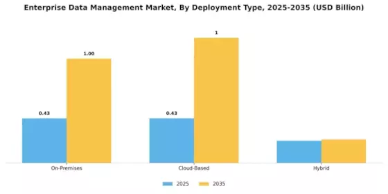 Enterprise Data Management Market Segment Image 2
