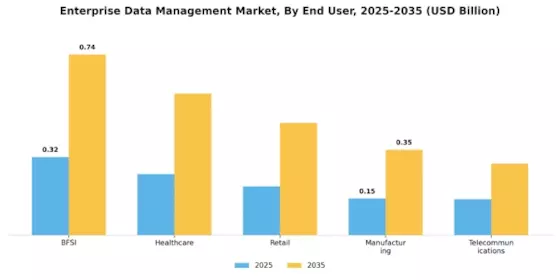Enterprise Data Management Market Segment Image 3