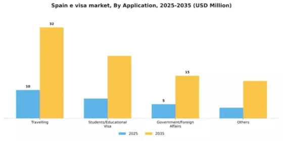 Spain E Visa Market Segment Image 0