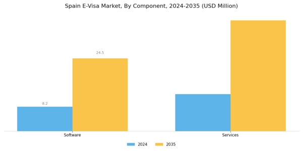 Spain E Visa Market Segment Image 0