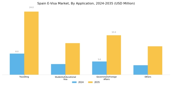 Spain E Visa Market Segment Image 1