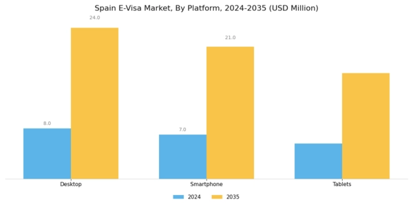 Spain E Visa Market Segment Image 2