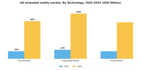 UK Extended Reality Market Segment Image 3