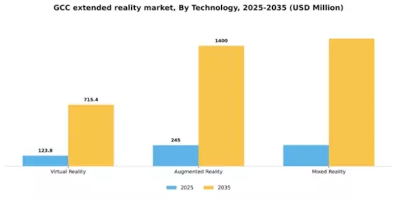 GCC Extended Reality Market Segment Image 3