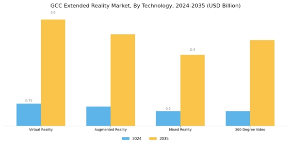 GCC Extended Reality Market Segment Image 1