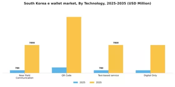 South Korea E-Wallet Market Segment Image 1