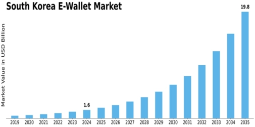 South Korea E-Wallet Market Size