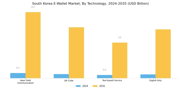 South Korea E-Wallet Market Segment Image 0
