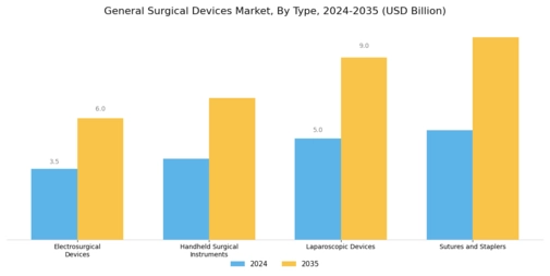 General Surgical Devices Market Segment Image 0