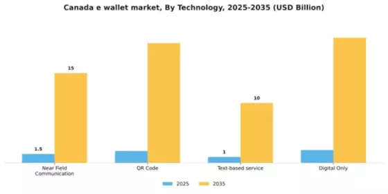 Canada E Wallet Market Segment Image 1