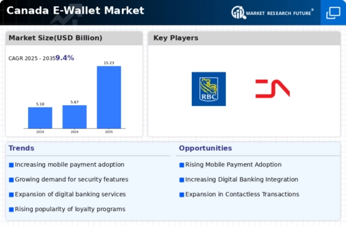 Canada E Wallet Market Infographic