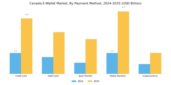 Canada E Wallet Market Segment Image 0