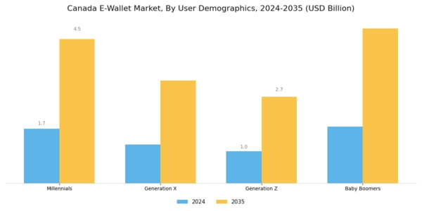 Canada E Wallet Market Segment Image 1