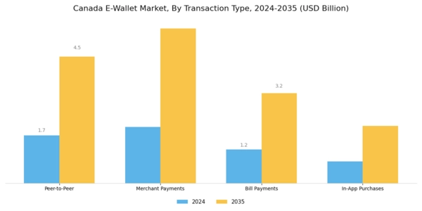 Canada E Wallet Market Segment Image 2