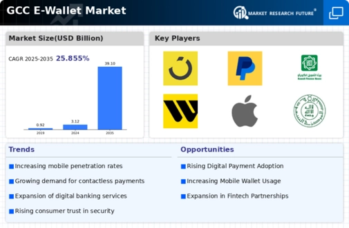GCC E-Wallet Market Infographic
