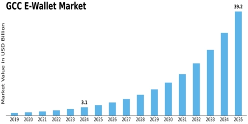 GCC E-Wallet Market Size