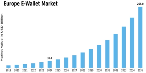 Europe E Wallet Market Size