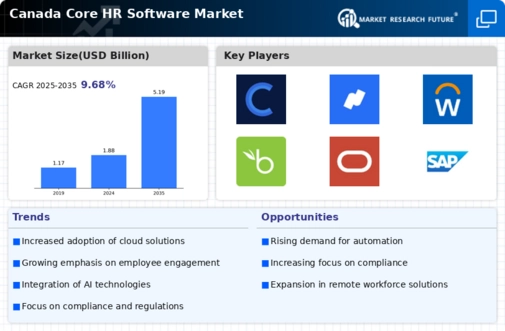 Canada Core HR Software Market Infographic