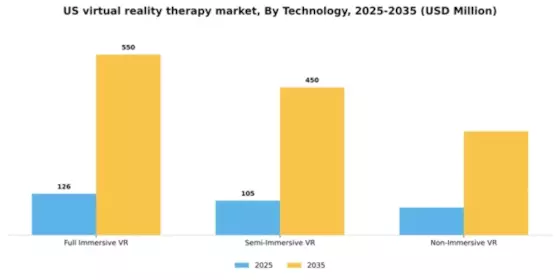 US Virtual Reality Therapy Market Segment Image 2
