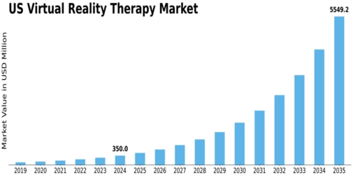US Virtual Reality Therapy Market Size