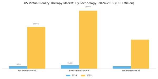 US Virtual Reality Therapy Market Segment Image 0