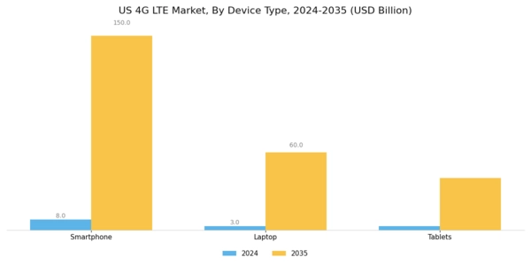 US 4G Lte Market
 Segment Image 0