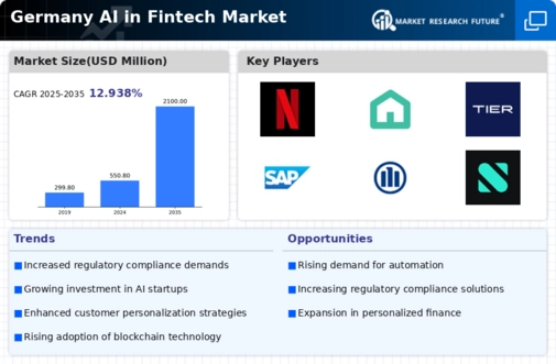 Germany AI in Fintech Market Infographic