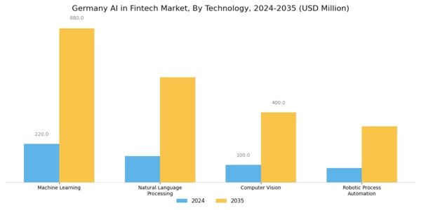 Germany AI in Fintech Market Segment Image 2