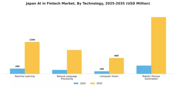 Japan AI in Fintech Market Segment Image 3