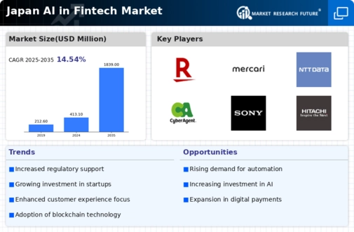 Japan AI in Fintech Market Infographic