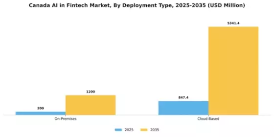 Canada AI in Fintech Market Segment Image 1
