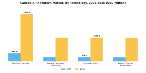 Canada AI in Fintech Market Segment Image 3