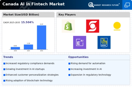 Canada AI in Fintech Market Infographic