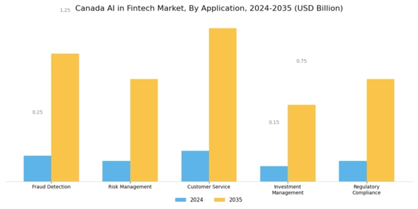 Canada AI in Fintech Market Segment Image 0