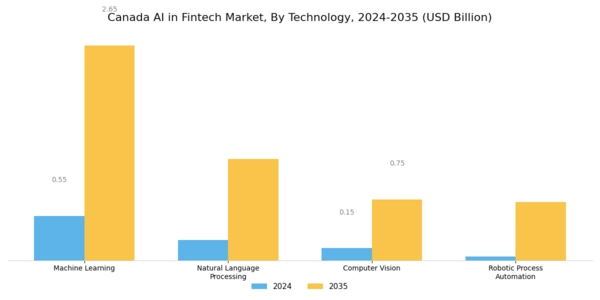 Canada AI in Fintech Market Segment Image 2