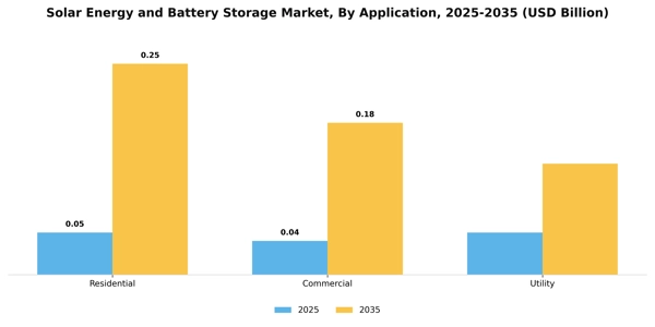 Solar Energy and Battery Storage Market Segment Image 0