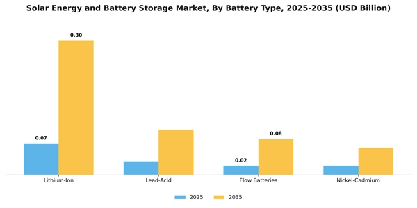 Solar Energy and Battery Storage Market Segment Image 1