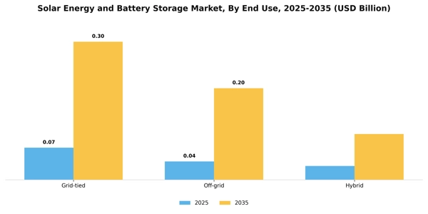 Solar Energy and Battery Storage Market Segment Image 2