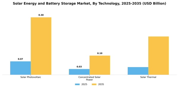 Solar Energy and Battery Storage Market Segment Image 3