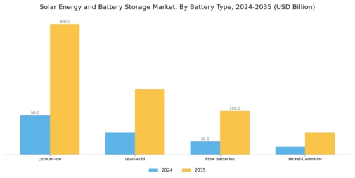 Solar Energy and Battery Storage Market Segment Image 1