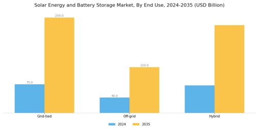 Solar Energy and Battery Storage Market Segment Image 3