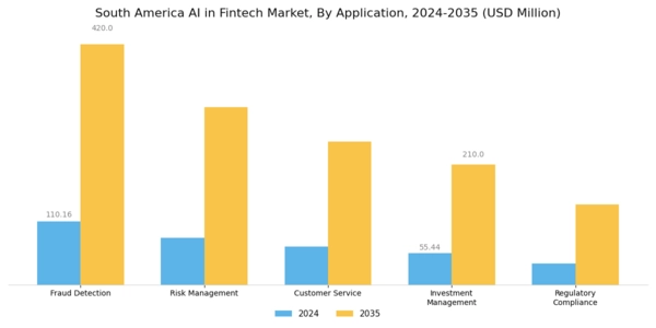 South America AI in Fintech Market Segment Image 0