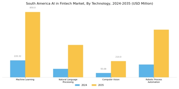 South America AI in Fintech Market Segment Image 2