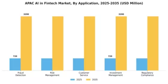 APAC AI in Fintech Market Segment Image 0